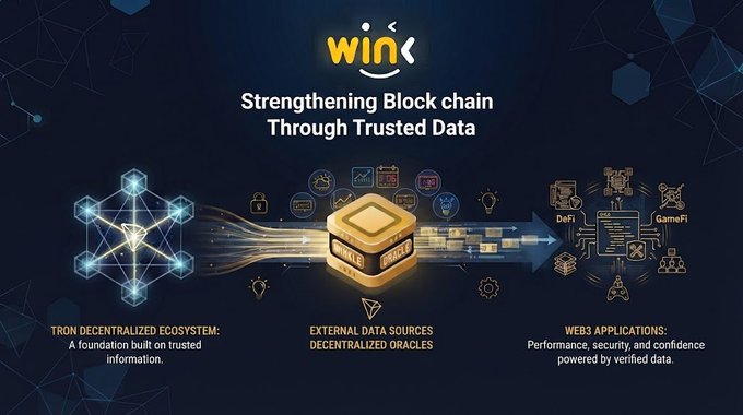 A WINKLINK promotional graphic titled 'Strengthening Blockchain Through Trusted Data,' highlighting the Tron Decentralized Ecosystem, External Data Sources (Decentralized Oracles), and Web3 Applications powered by verified data.