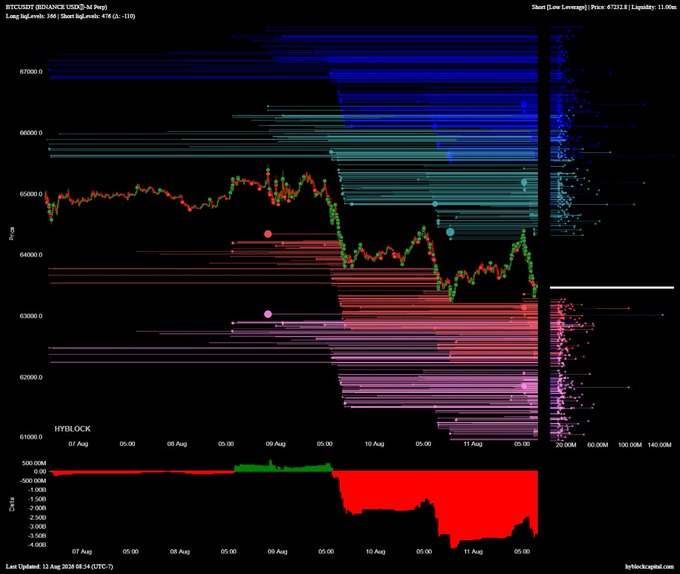This image displays a BTCUSD short-liquidation heatmap from Hyblock, tracking Bitcoin price action from August 7-12, 2024, with significant liquidation levels clustered between $62,000-$67,000. The bottom HYBLOCK Liquidity Delta panel shows the metric still firmly in negative (red) territory around -500M to -3.5B, visually confirming the accompanying post's assertion that bears remain in control despite some near-term bounce signals.
