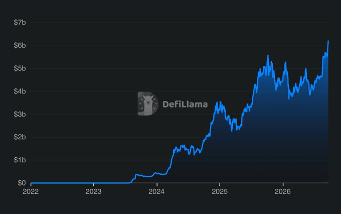A DefiLlama line chart showing the growth of a metric from $0 in 2022 to approximately $6 billion by 2026.