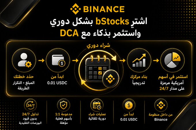 A promotional graphic in Arabic for Binance, advertising "bStocks" dollar-cost averaging (DCA) investing with illustrations of a person, wallet, calendar, chart, and pie chart.