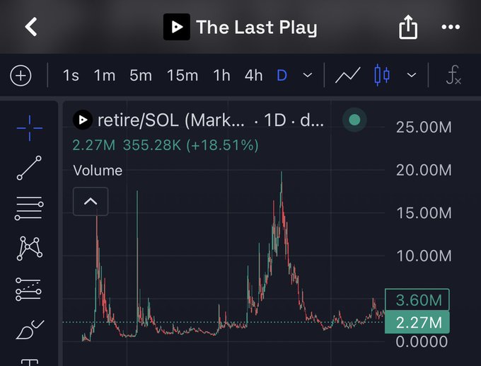 A trading chart titled "The Last Play" displays the ticker $retire/SOL on a 1-day timeframe, showing the price at 2.27M with a notable spike to 3.60M (+18.51%). The image visually supports the post's strategy of buying a 5k bag at the bottom and waiting for a 10x pump, as the chart illustrates the token's volatile price action and recent upward movement.