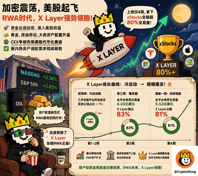 The image is a promotional infographic for "X Layer," a crypto platform, highlighting its dominance in the RWA (Real World Asset) tokenization space for tokenized U.S. stocks (xStocks), claiming an 80%+ trading volume share within just four weeks of launch.

Key details include:
- **Headline**: "RWA era, X Layer leads!" 
- **Performance claims**: NASDAQ +2.36%, S&P 500 +1.85%, with X Layer capturing 83% of trading volume by week 3 and 81% by week 4
- **Branding**: Features logos for Tesla, Apple, Microsoft, and NVIDIA, emphasizing tokenized stock trading
- **Messaging**: Portrays X Layer as a "RWA king" sitting on a throne, with a mascot riding a rocket, reinforcing the narrative of capturing capital flowing into U.S. equities during crypto market volatility

**Connection to the post**: The image directly supports the post's narrative