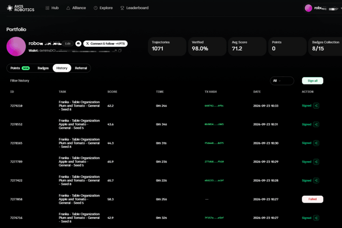 An Axis Robotics platform dashboard shows a user profile 'robo' with 1071 trajectories, 98.0% identified, and an average score of 71.2, listing filter history of completed tasks.
