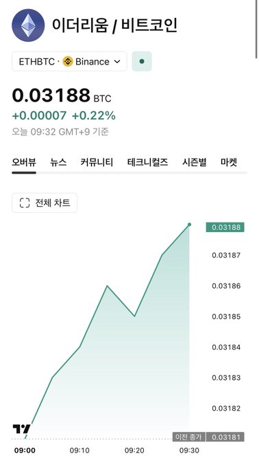 A cryptocurrency price chart on TradingView showing ETH/BTC trading at 0.03188 BTC, up +0.22%, on Binance.