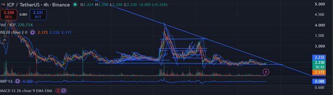 A 4-hour ICP/USDT Binance chart shows the price at 2.230, down 0.22%, with a descending trendline overhead and the price testing the 2.172–2.232 support zone, aligning with the post's call for patience as it nears a key breakout level.