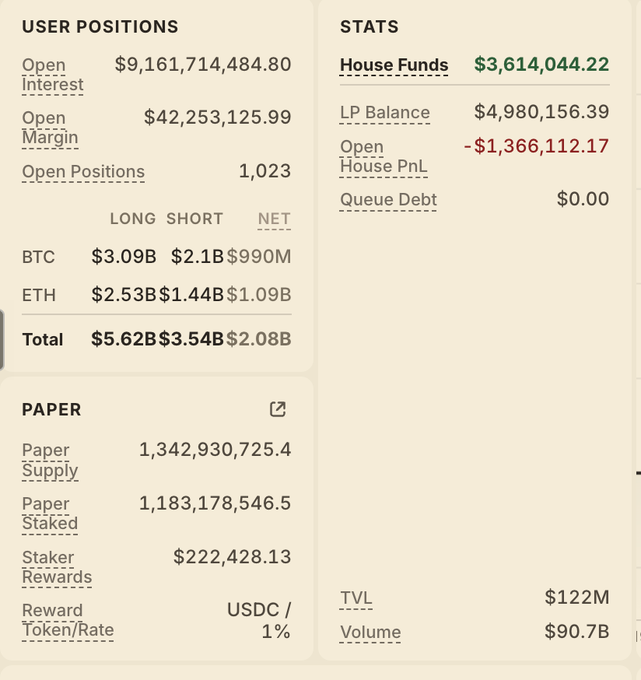 A financial dashboard showing 'USER POSITIONS' including Open Interest ($9,161,714,484.80), Open Margin ($42,253,125.99), and Open Positions (1,023), with breakdowns for BTC and ETH. 'STATS' shows House Funds ($3,614,044.22), LP Balance ($4,980,156.39), and Open House PnL (-$1,366,112.17). 'PAPER' section displays Paper Supply (1,342,930,725.4), Paper Staked (1,183,178,546.5), Staker Rewards ($222,428.13), with TVL $122M and Volume $90.7B.