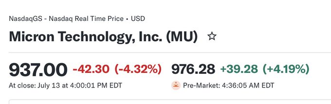 The image shows a Nasdaq real-time quote for Micron Technology, Inc. (MU) displaying a closing price of $937.00 with a -$42.30 (-4.32%) loss from the previous session, alongside a pre-market price of $976.28 showing a +$39.28 (+4.19%) gain. This directly illustrates the post's point about MU's recent selloff followed by a strong relief bounce in pre-market trading.