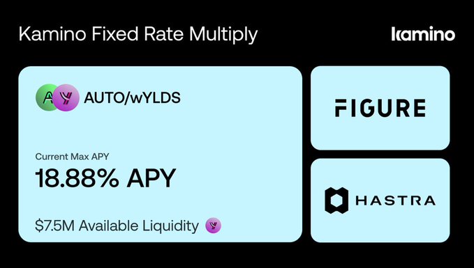 A Kamino Fixed Rate Multiply interface for the AUTO/wYLDS vault displays a current max APY of 18.88% alongside $7.5M in available liquidity, visually reinforcing the post's announcement of added liquidity and known-rate yield opportunity.