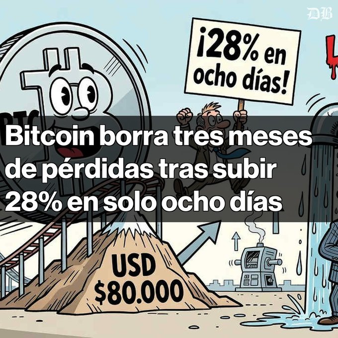 Cartoon illustration with Spanish text reading '¡28% en ocho días!' and 'Bitcoin borra tres meses de pérdidas tras subir 28% en solo ocho días', showing an anthropomorphic Bitcoin coin next to a pile labeled 'USD $80,000'.