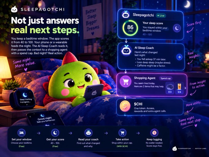An infographic for 'SLEEPAGOTCHI' featuring a green dinosaur mascot in bed, explaining how the app tracks sleep, provides an AI sleep coach, and offers a shopping agent, with steps to set your window, get a score, read a coach, take action, and keep logging.