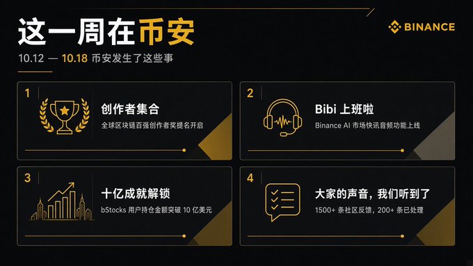 A dark-themed Binance infographic titled '这一周在币安' (This Week at Binance) covering 10.12-10.18, listing four updates including 'Bibi 上班啦' (Binance AI market sentiment) and BStocks reaching $1 billion.