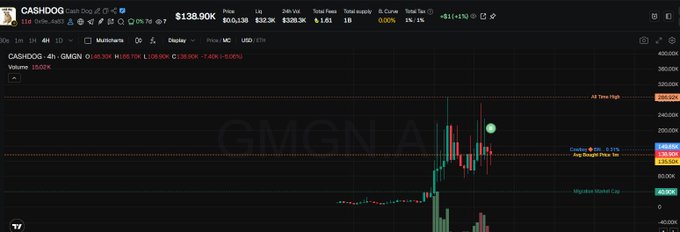 The image displays a cryptocurrency trading chart for CASHDOG, showing its price movement, market cap of $138.90K, and volume of 10.02K. The accompanying post mentions the CASHDOG coin's contract address (ca: 0x9e93ea35be23ab0e1e20ed6b62d3b1cbd5234a83) and its recent establishment 11 days prior.