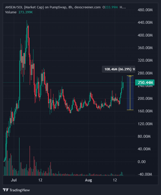 The image shows an 8-hour chart of ANSEM/SOL on PumpSwap from dexscreener.com, depicting a market cap that peaked around 440M in early July, declined, and is now showing a sharp 66.29% rally to 250.44M with a volume of 273.399K. The chart visually supports the post's claim that ANSEM is exiting an accumulation phase, as the recent breakout from the prolonged sideways range indicates stronger buyers have absorbed the supply after sellers' attempts to exit.