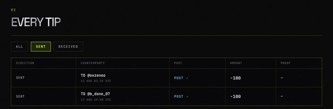 A dark-themed transaction history interface titled 'EVERY TIP' showing the 'SENT' tab, with two sent transactions of -100 each to counterparties '@uzzmoo' and '@b_done_97' marked as POST with no proof.