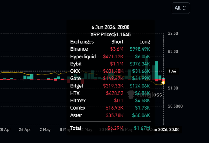 The image features a graph showing exchanges of different cryptocurrencies, including Bitcoin, Hypert Liquidity, and Binance. It also displays the price of each cryptocurrency at 6:26 PM, as well as the total value of these trades over the past three days. This suggests that there is an active trading environment with various currency pairs, including XRP (XRP Price: $1.45) and Bitcoin, which are among the most liquid and traded tokens in the market on this particular day. The post emphasizes the potential for high returns through the trading of these digital assets, promoting a speculative trading strategy.