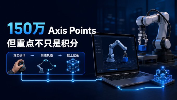 A promotional graphic advertising '150万 Axis Points' (1.5 million axis points) for a robotics system, showing a robotic arm connected to a laptop with workflow icons for real operation, training trajectories, and on-chain records.