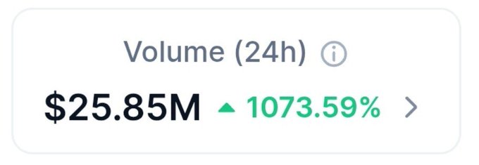 A trading interface showing 24-hour Volume of $25.85M with a green up arrow indicating a 1073.59% increase.