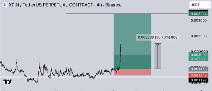 A 4-hour Binance perpetual contract chart for the XPIN/USDT pair shows a sharp bullish move that gained approximately 55.70% (roughly 0.000808), with the price pushing up to around 0.002000 after a brief dip to 0.001192, consistent with the post's highlight of a clean +55% pump.
