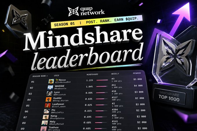 The image features a competition leaderboard for Quip Network's Mindshare. The leaderboard displays various awards and numbers representing different creators' achievements. One of the creator categories is "Post", which includes a few creators, such as "Kong", who have won awards in this category. Another creator named "Ean" has also been recognized with an award for their work on the platform. Additionally, there are two other creators whose names are not visible in the image but can be inferred from the context of the post and leaderboard. The competition is fierce among these creators as they strive to maintain or improve their positions within the leaderboards.