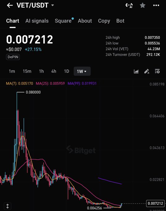 A Bitget candlestick chart of VET/USDT trading at 0.007212 USDT (up 27.15%), showing price action on the 1W timeframe with MA(7), MA(25), and MA(99) indicators. The chart visually supports the post's claim that VET has broken above its weekly MA25 resistance, highlighting the token's significant historical peak around 0.080000 compared to its current low levels.