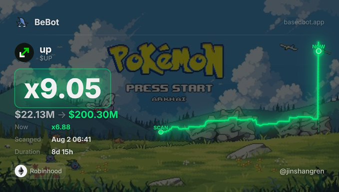 A BeBot scan screenshot showing the ticker "$UP" (Super Up) on Robinhood with a massive gain of x9.05, growing from $22.13M to $200.30M in 8 days 15 hours. The chart is overlaid on a Pokémon "Press Start" background, celebrating one of the user's most profitable holdings.