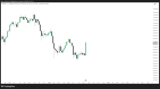 A TradingView chart of Binance BTCUSDT on the weekly timeframe shows a sharp bullish engulfing candle (the "God candle") around the $73,700 level, marking a strong recovery after a prolonged downtrend from the ~$108K highs. The caption humorously credits @jluiscava for predicting the reversal, as the massive green weekly candle validates his call.