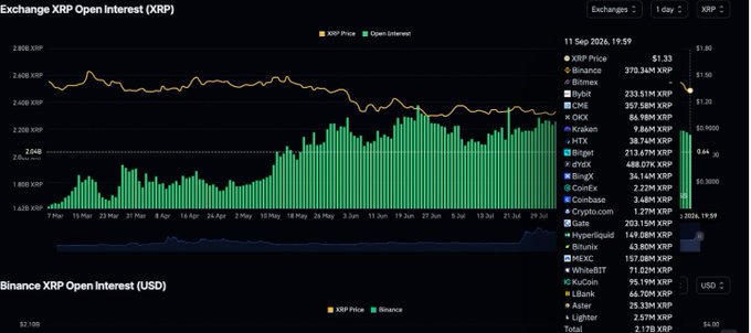A financial chart titled 'Exchange XRP Open Interest (XRP)' and 'Binance XRP Open Interest (USD)' displays XRP price data at $1.33 across various exchanges including Binance, OKX, Bybit, and others.