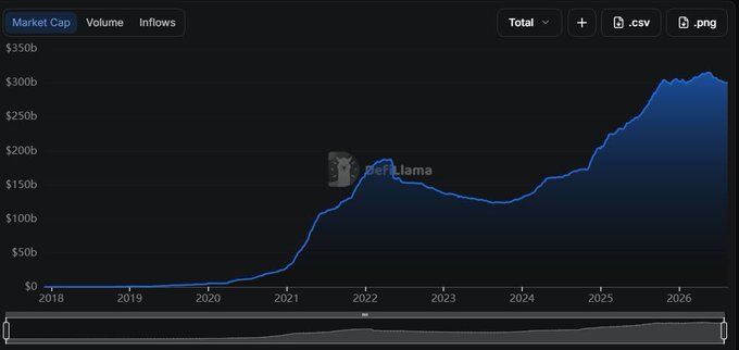 This line graph from DeFiLlama shows a projected growth in total market capitalization from 2018 to 2026, reaching over $300b by the end of the period. Contrary to the caption claiming stablecoin markets are falling, the visual trend shows a significant long-term upward trajectory.