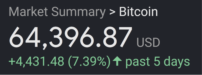 A market summary widget displaying 'Bitcoin' at 64,396.87 USD, up +4,431.48 (7.39%) over the past 5 days, shown in green.