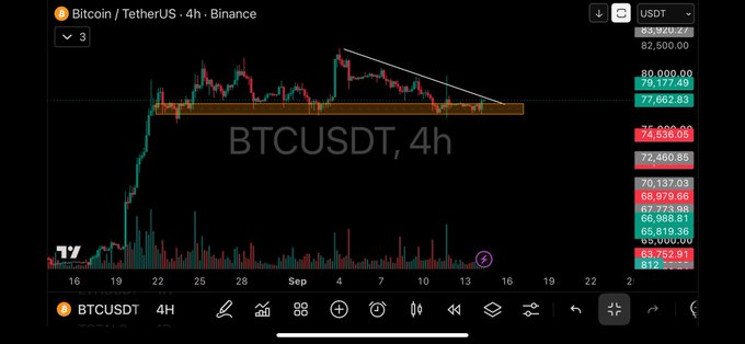 A Bitcoin/TetherUS 4-hour Binance chart showing BTCUSDT price action with technical analysis, including a descending trendline and a support zone highlighted in orange around the $78,000-$79,000 area.