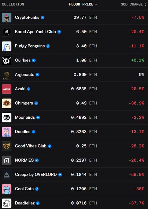A dark-themed dashboard displaying NFT collection floor prices in ETH with 30-day change percentages, showing CryptoPunks at 29.77 ETH (-7.5%), Bored Ape Yacht Club at 6.50 ETH (-20.4%), and other collections mostly in decline.