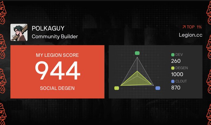 A Legion.cc profile card for 'POLKAGUY' designated as 'Community Builder' in the TOP 1%, displaying a 'MY LEGION SCORE' of 944 for 'SOCIAL DEGEN' alongside a radar chart showing scores of 260 DEV, 1000 DEGEN, and 870 CLOUT.