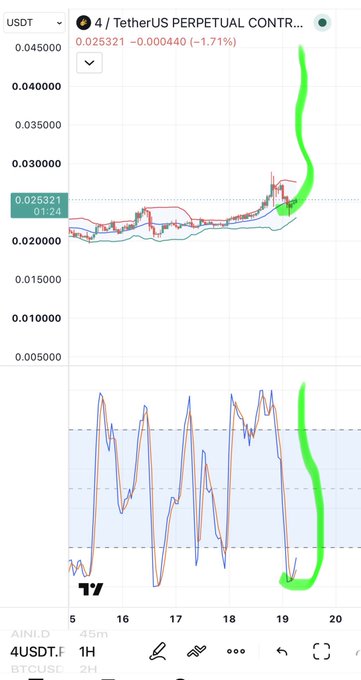 A TradingView mobile chart of the 4 / TetherUS PERPETUAL CONTRACT on AINLDC showing a strong upward price spike highlighted with a green marker on the 1-hour timeframe.