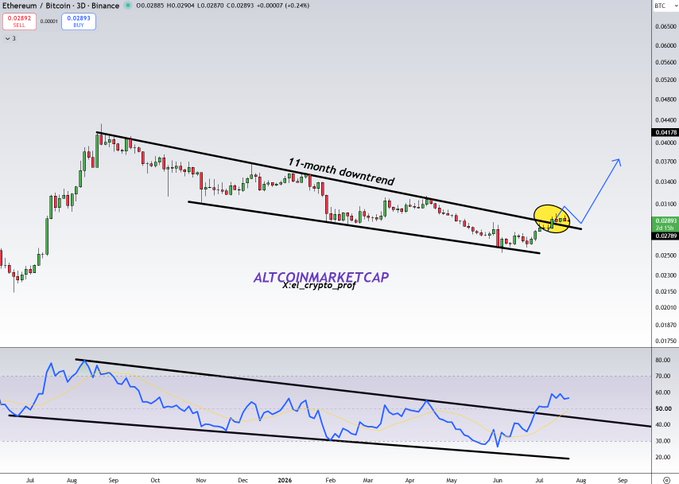 A TradingView chart of the ETH/BTC pair on Binance shows a descending channel labeled "11-month downtrend" that the price has recently broken upward, with an arrow indicating higher targets ahead, accompanied by an RSI indicator showing a corresponding bullish break above its downtrend line.