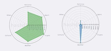 Two radar charts labeled 'hashd' displaying data points across metrics including Hashrate, Polygon, Serenity, Shard, Ethereum, and ShibaE.
