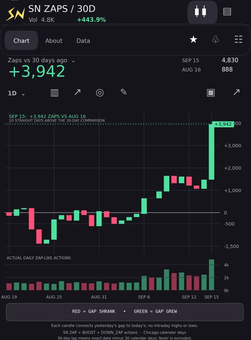 A chart titled 'SN ZAPS / 30D' shows a significant +443.9% increase in volume, with a 30-day change of +3,942 Zaps compared to 30 days ago, reaching 4,830 on Sep 15 from 888 on Aug 16.