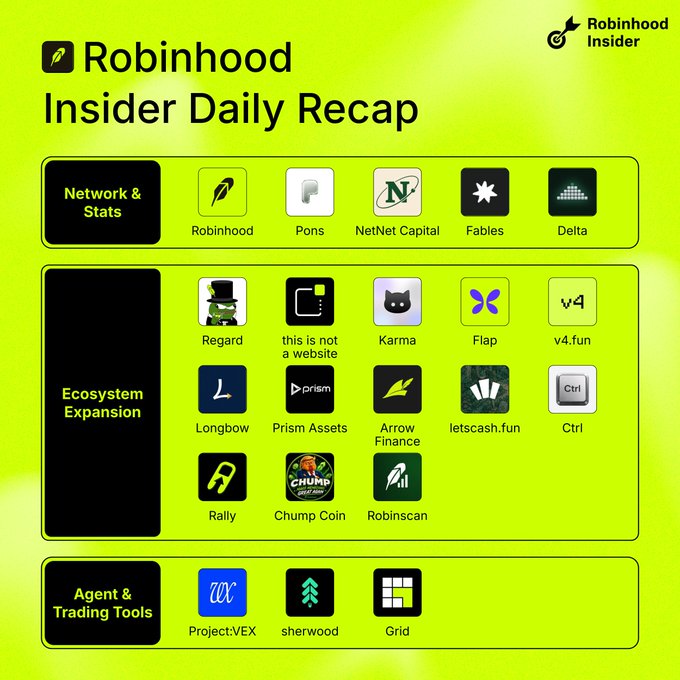 The image is a "Robinhood Insider Daily Recap" infographic featuring a green and black color scheme, organized into three categories: Network & Stats (highlighting Robinhood, Pons, NetNet Capital, Fables, and Delta), Ecosystem Expansion (showcasing 14 projects including Regard, Karma, Flap, v4.fun, Longbow, Prism Assets, Arrow Finance, letscash.fun, Ctrl, Rally, Chump Coin, and Robinscan), and Agent & Trading Tools (featuring Project:VEX, sherwood, and Grid). The visual directly illustrates the accompanying post's commentary on Robinhood Chain trends, with the Network & Stats section specifically highlighting the top performers (Robinhood, Pons, and NetNet Capital) that crossed major volume and DEX milestones in the past 24 hours.