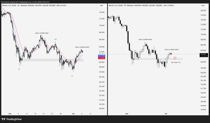 Two TradingView charts display Bitcoin's price action (BTC/USD on the left at 62,508 and BTC1! on the right at 62,649), both marking a "Daily Lower High" and a "Daily FVG" (Fair Value Gap) around the $60,800–$62,700 zone, with a shaded support area near $58,000 illustrating the key level BTC needs to hold to form a higher low rather than breaking lower.