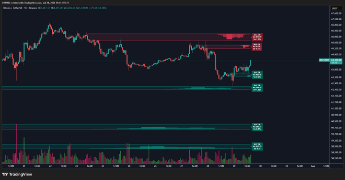 A TradingView candlestick chart of CHARTUSD (Bitcoin) on July 25, 2026 shows price action around the $64,000 level, with the accompanying analysis highlighting a new buy wall near $63.6k, a strengthening support line, and two visible sell walls above current price that BTC is rising to challenge.