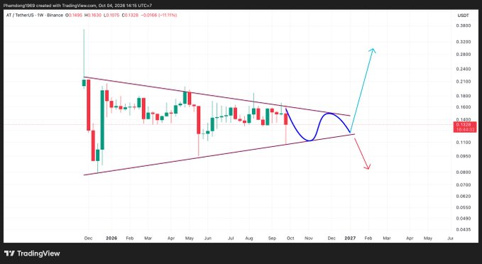 A TradingView weekly candlestick chart of AT/USDT on Binance showing price consolidation within a symmetrical triangle pattern, with annotations indicating a potential breakout scenario.