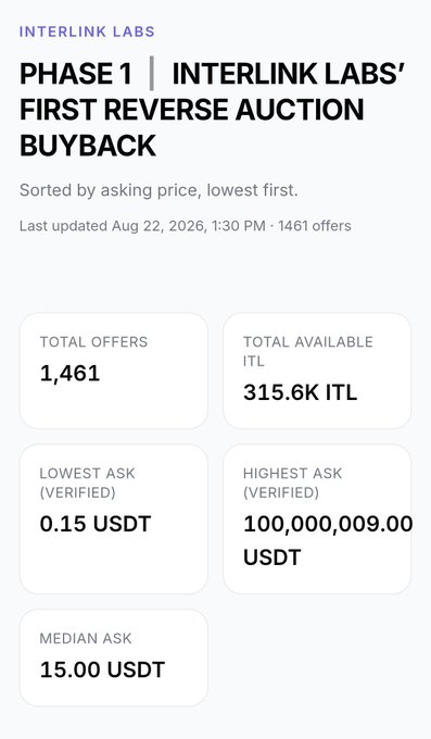 A dashboard for Interlink Labs' Phase 1 reverse auction buyback displays 1,461 offers for $ITL tokens (315.6K available) sorted by lowest asking price first, with a verified lowest ask of 0.15 USDT, highest ask of 100,000,009.00 USDT, and median ask of 15.00 USDT. The image visually supports the post by illustrating the wide range of competing price proposals—particularly the median matching the 15$ average price mentioned—as the 48-hour submission window closes.