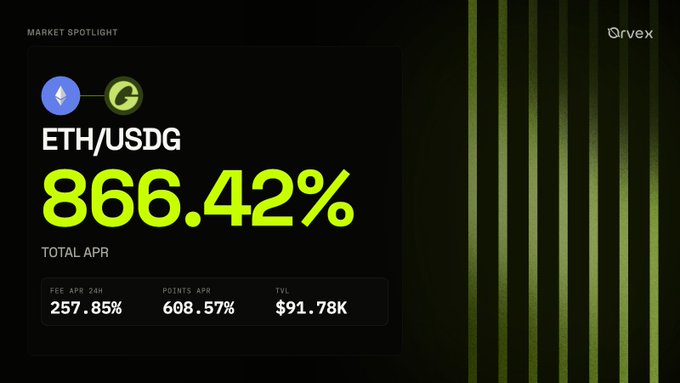 A dark-themed cryptocurrency market spotlight graphic from "Orvex" displays an ETH/USDG yield of "866.42%" in bright green text, along with fee, points APR, and TVL metrics.