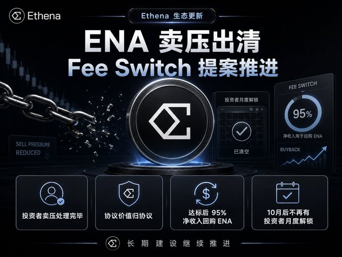 A promotional graphic for the cryptocurrency 'Ethena' features its logo breaking a chain and includes text reading 'ENA 卖压出清 Fee Switch 提案推进', 'SELL PRESSURE REDUCED', 'FEE SWITCH 95%', and 'BUYBACK'.