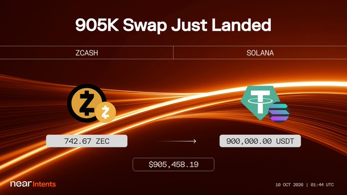 A 'Near Intents' promotional graphic titled '905K Swap Just Landed' showing an exchange of 742.67 ZEC (Zcash) to 900,000.00 USDT on Solana, valued at $905,458.19, dated 10 OCT 2026.