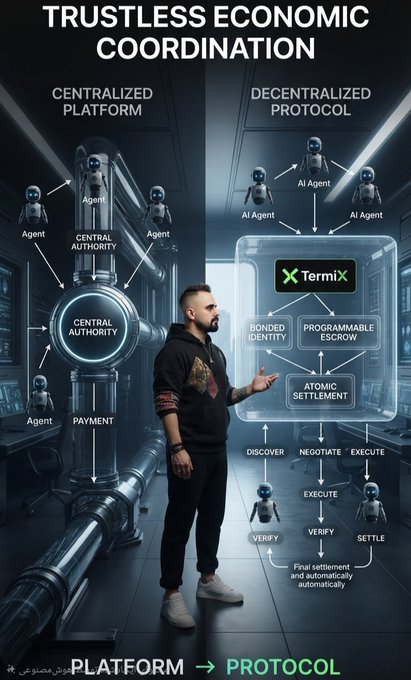 An infographic titled "Trustless Economic Coordination" contrasting a "Centralized Platform" with a "Decentralized Protocol" (Termix) featuring AI agents, with text "Platform → Protocol."