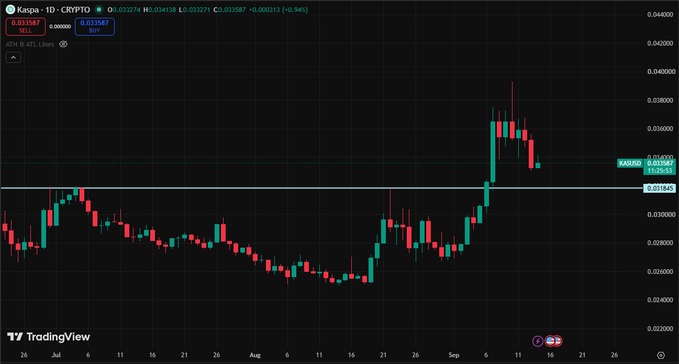 TradingView candlestick chart for Kaspa (KAS) on the 1-day timeframe against USDT, showing a recent upward price movement reaching around 0.035.