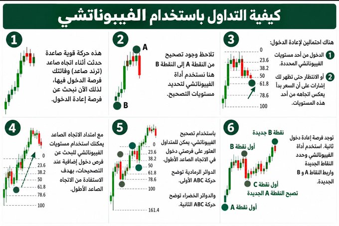The infographic titled "كيفية التداول باستخدام الفيبوناتشي" (How to Trade Using Fibonacci) illustrates a 6-step method for using Fibonacci retracement levels in trading, including identifying strong trends, drawing from points A to B, applying retracement levels (23.6, 38.2, 50, 61.8, 78.6, 100), waiting for candlestick confirmations, predicting ABC wave corrections with extension levels (0, 23.6, 38.2, 50, 61.8, 78.6, 100, 161.4), and identifying new B and C points for re-entry.
