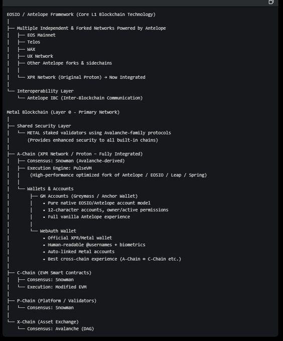 The image depicts a screenshot of a computer screen, displaying a detailed list or text that appears to be related to programming, specifically about the integration process from the eosio/Antelope blockchain onto Metal Blockchain (If my source was) via Proton. The document also provides details on how to perform this migration and integrate the original Proton into the new system, which might be crucial for ensuring smooth operation and proper functioning of the blockchain.