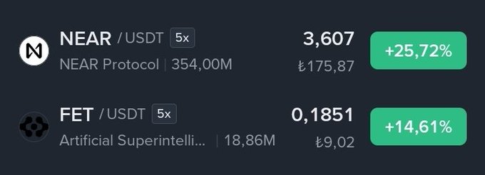 A trading app screen displays two cryptocurrency pairs, NEAR/USDT at 3,607 ($175.87) showing a +25.72% gain with 5x leverage, and FET/USDT at 0.1851₺ ($9.02) showing a +14.61% gain with 5x leverage. The image relates to the post by highlighting FET's strong positive performance alongside NEAR, supporting the poster's decision to rotate profits from NEAR into FET as their chosen AI-focused holding.
