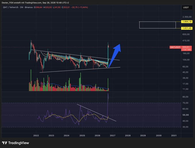 A TradingView weekly chart of 'QNT / TetherUS' on Binance, with a blue arrow pointing upward indicating a breakout above a descending trendline.